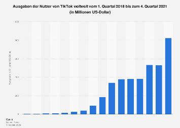 Tiktok Nutzerausgaben Weltweit Statista