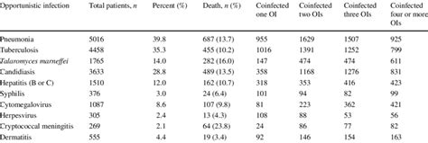 Opportunistic Infection Spectrum Of Hivaids Patients From 2011 To 2019
