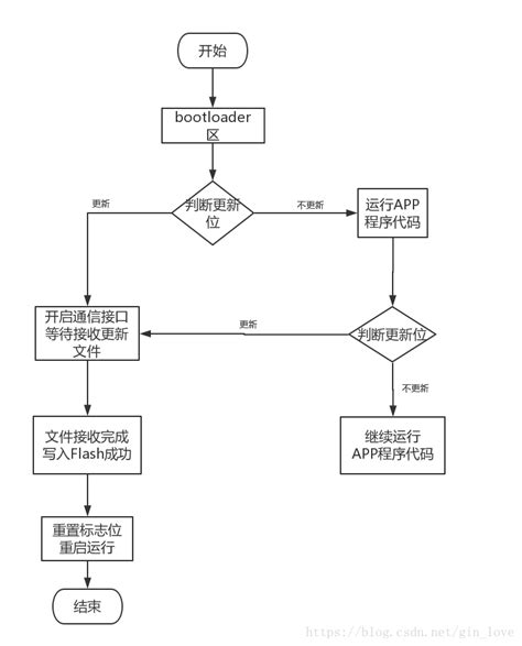 Stm32 内部flash和外部flash两种方式实现iap升级 程序员大本营