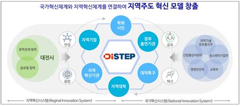 지역혁신 이끄는 Distep 기업 성장 근접지원지역주도 혁신 모델 창출