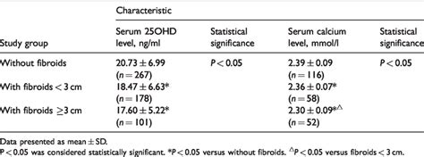 Comparison Of Serum 25 Hydroxyvitamin D 25ohd And Calcium Levels