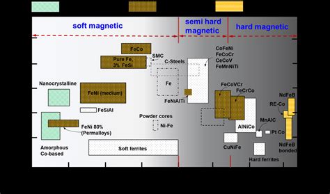 Coercivity Saturation Magnetization And Remanence Of Various Magnetic Download Scientific