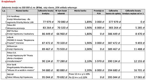 Ranking Kredyt W Hipotecznych Lipiec Blog Finansowy