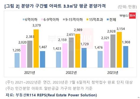 올해 상반기 분양가 상승 지속 10곳 중 3곳 6억원 넘어 파이낸셜뉴스