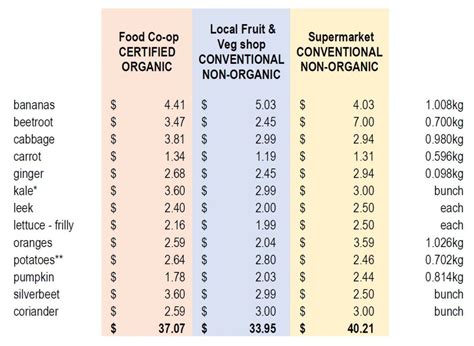 Organic Versus Non Organic Whats The Cost Blue Mountains Food Co Op