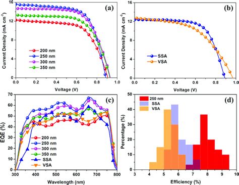 The Jv Characteristics Of The Best Perovskite Solar Cells Based On