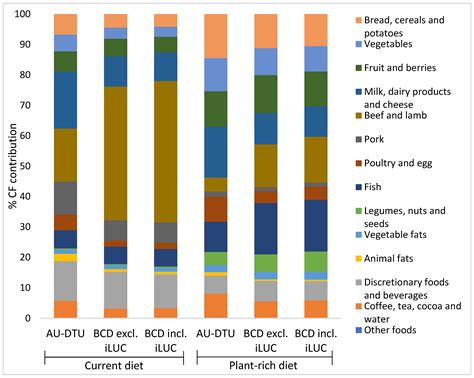 Carbon Footprint Reduction By Transitioning To A Diet Consistent With The Danish Climate