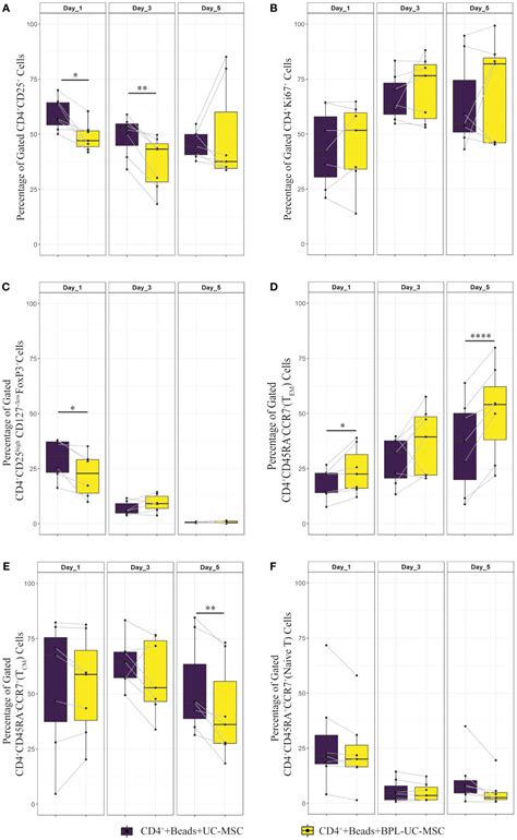 Frontiers Umbilical Cord Mesenchymal Stem Cells Induce A Memory