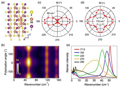 Raman Spectra Identifying The Soft Phonon Mode In Sbsi A Crystal Download Scientific