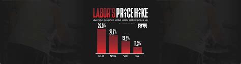 Gas Price Hikes thanks to Hard-Labor - Pauline Hanson's One Nation