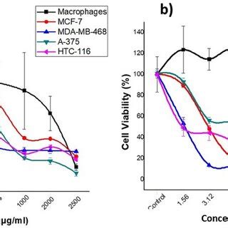 Graphs Of The Percentage Of Cell Viability With Respect To Different