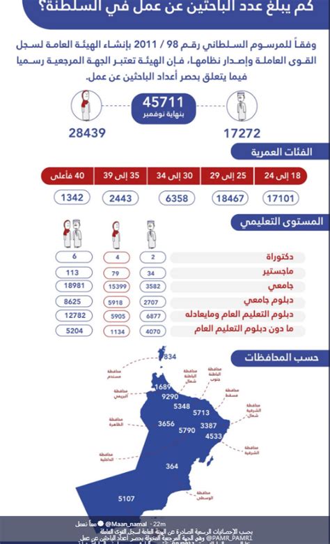 بالتفاصيل هذه أحدث إحصائية عن أعداد الباحثين عن عمل بالسلطنة