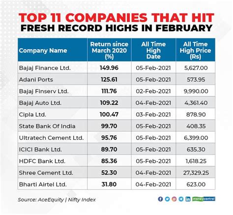 Nifty At A High But Only Stocks Are At Record Levels A Warning Or