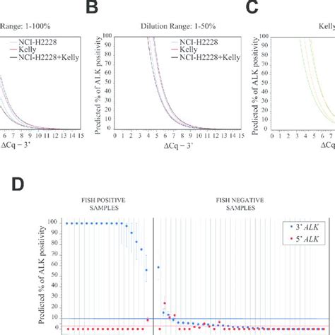 Optimization Of The Rt Qpcr Assays For The Detection Of The Alk