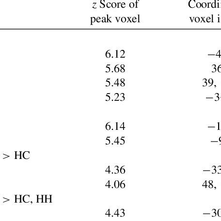 Brain Regions Showing Significant Differences In ALFF At Baseline