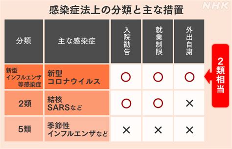 5月8日に5類引き下げへ 新型コロナ初確認から3年 Nhk政治マガジン