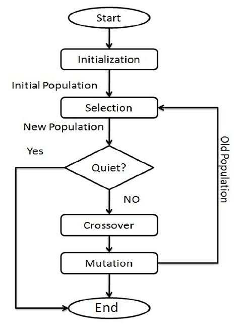 Genetic Algorithm Flowchart