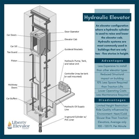 Liberty Elevator What Is A Hydraulic Elevator