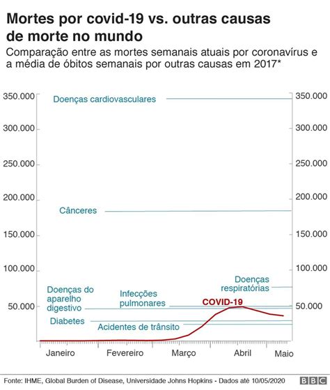 Saiba Quais As Maiores Causas De Morte No Mundo E Como Se Comparam