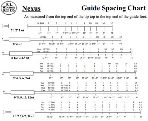 Fly Rod Guide Size Chart Seems I Need A Number 16 Rod Tip