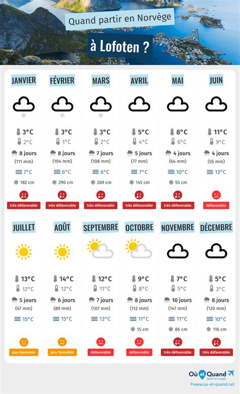 Lofoten Climat Temp Rature Quand Partir M T O Norv Ge O Et Quand