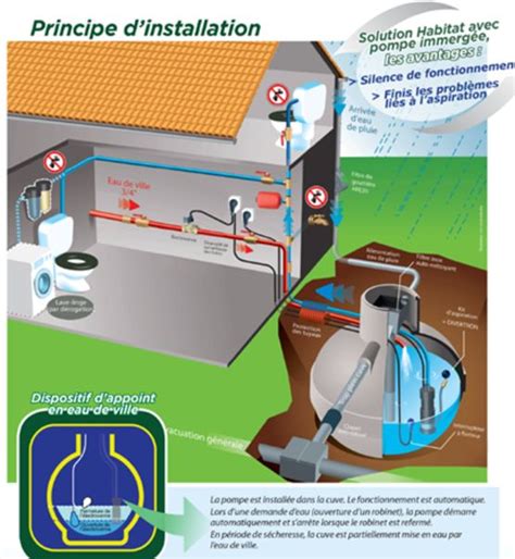 Solutions Pour La Récupération Et La Réutilisation Des Eaux De Pluie Gamme Pluvio Evolution