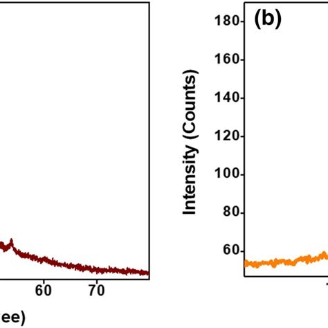 A TEM Image B And C HRTEM Images Of BP CDs Inset A Particle Size