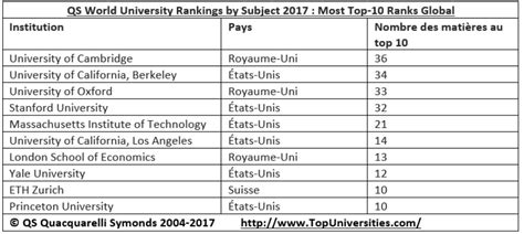 Dernier Classement Qs Subject Rankings Qs World University Rankings By