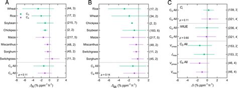 Quantitative Comparison Of Leaf Gas Exchange Responses And Mean