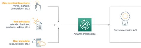 Automating Recommendation Engine Training With Amazon Personalize And