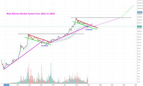 Main Bitcoin Market Cycles From 11 To 23 Bitcoin Market