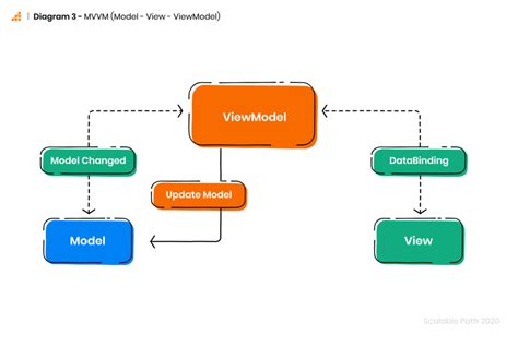 Difference Between Mvc Mvp And Mvvm Architecture In Android Coding