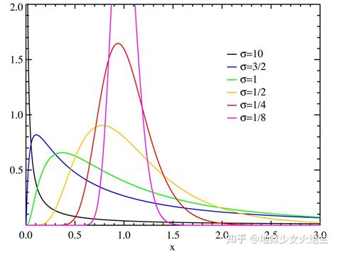 从数学上理解二八定律 知乎