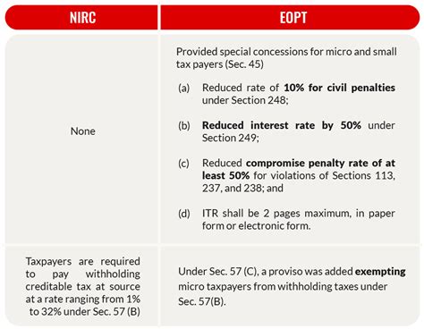 Breaking Down The Ease Of Paying Taxes Act Whats New And Whats