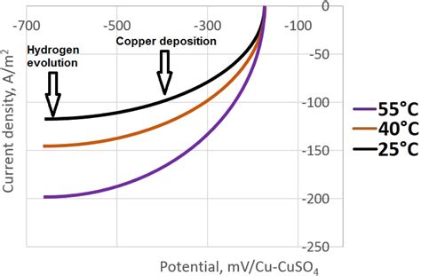 Direct Copper Recovery From Pregnant Leaching Solutions Pls Using A Custom Electrolytic Cell