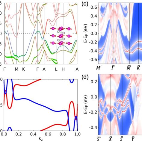 A Bulk Band Structure Of Eutl In Pbe Soc U For A Type Afm With