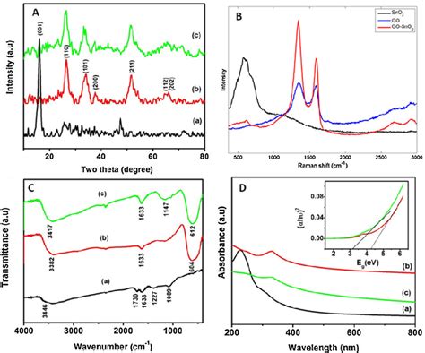 A Xrd Patterns Of A Go B Sno2 And C Sno2 Graphene Composite