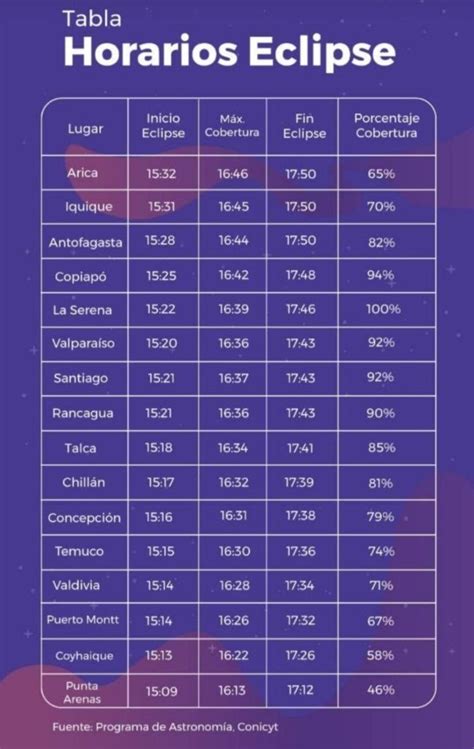 Estos Son Los Horarios En Que Se Verá El Eclipse Solar En Las Distintas Regiones De Chile