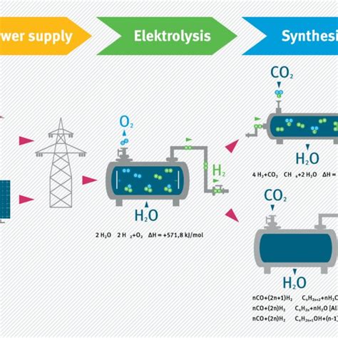 Principle behind a synthetic fuel. | Download Scientific Diagram