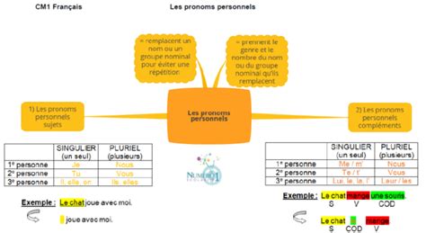 Les pronoms personnels leçon et exercices CM1