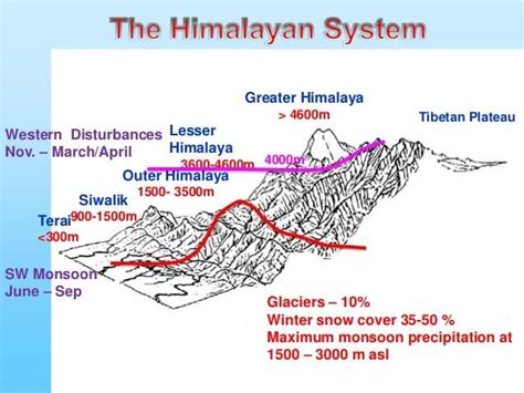 Physical Geography Of India Part 1 Upsc Notes Edurev