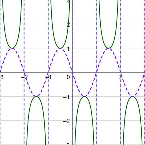 4 07 Graphs Of Other Trigonometric Functions