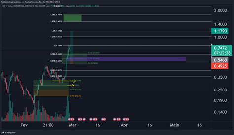 Binance Wifusdt P Chart Image By Pablobelotrade Tradingview