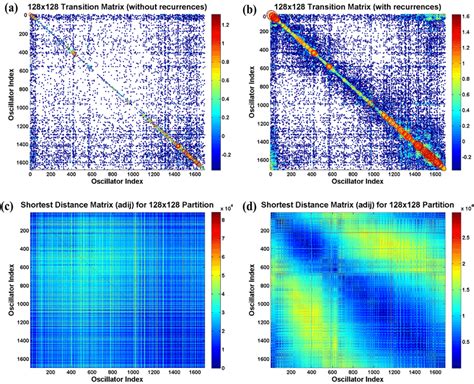 Gridded Map A Transition Probability Matrix Without