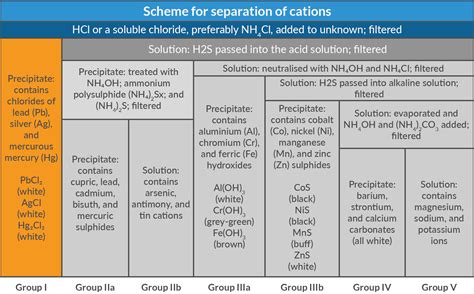 Definition Of Qualitative Analysis In Chemistry The Science Blog