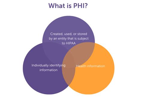 PII Vs PHI Which Should You Be Concerned With Protecting