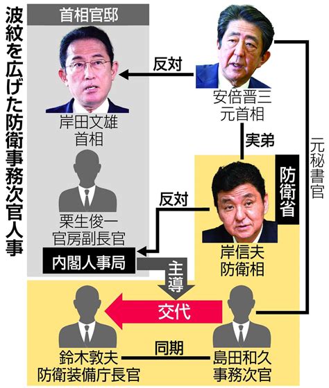 防衛次官人事で波紋 安倍・岸氏反対、政策参与起用で関与に道 産経ニュース