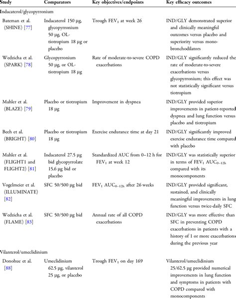 Key studies on major LABA/LAMA fixed-dose combinations in patients with... | Download Scientific ...