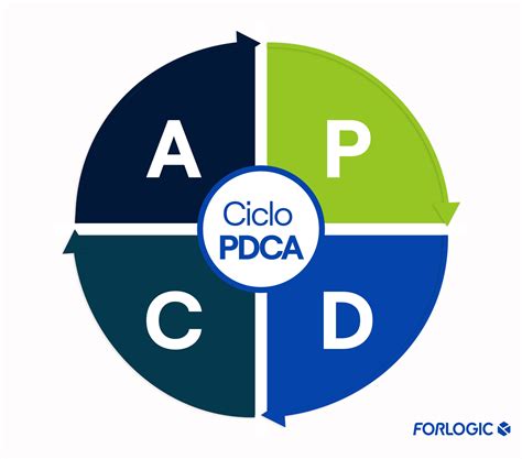 Ciclo PDCA: Saiba tudo sobre essa metodologia para Gestão! - Blog da