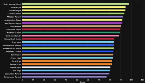 Day one Heroic Uldir DPS charts on warcraftlogs : r/wow